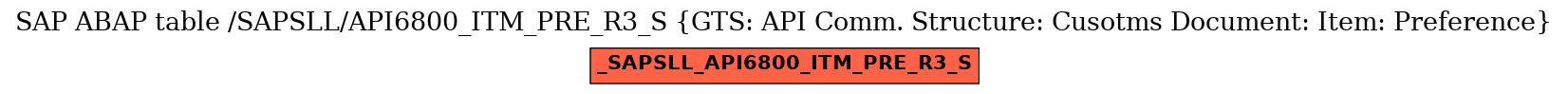 E-R Diagram for table /SAPSLL/API6800_ITM_PRE_R3_S (GTS: API Comm. Structure: Cusotms Document: Item: Preference)