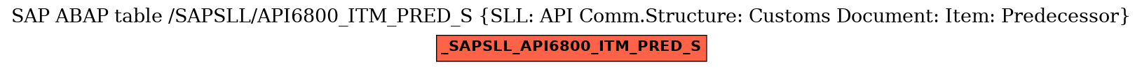 E-R Diagram for table /SAPSLL/API6800_ITM_PRED_S (SLL: API Comm.Structure: Customs Document: Item: Predecessor)
