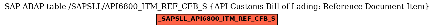 E-R Diagram for table /SAPSLL/API6800_ITM_REF_CFB_S (API Customs Bill of Lading: Reference Document Item)