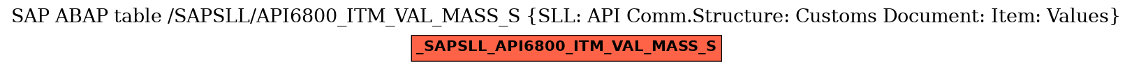 E-R Diagram for table /SAPSLL/API6800_ITM_VAL_MASS_S (SLL: API Comm.Structure: Customs Document: Item: Values)