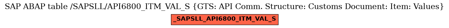 E-R Diagram for table /SAPSLL/API6800_ITM_VAL_S (GTS: API Comm. Structure: Customs Document: Item: Values)