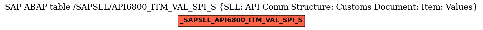 E-R Diagram for table /SAPSLL/API6800_ITM_VAL_SPI_S (SLL: API Comm Structure: Customs Document: Item: Values)