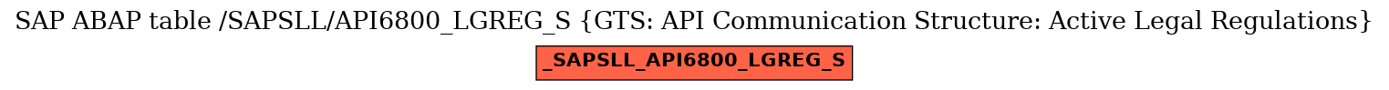 E-R Diagram for table /SAPSLL/API6800_LGREG_S (GTS: API Communication Structure: Active Legal Regulations)