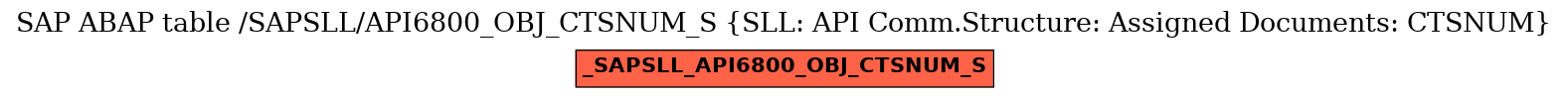 E-R Diagram for table /SAPSLL/API6800_OBJ_CTSNUM_S (SLL: API Comm.Structure: Assigned Documents: CTSNUM)