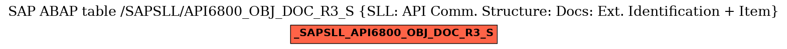 E-R Diagram for table /SAPSLL/API6800_OBJ_DOC_R3_S (SLL: API Comm. Structure: Docs: Ext. Identification + Item)