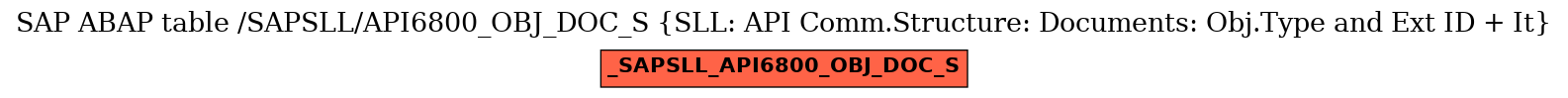 E-R Diagram for table /SAPSLL/API6800_OBJ_DOC_S (SLL: API Comm.Structure: Documents: Obj.Type and Ext ID + It)