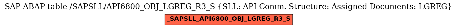 E-R Diagram for table /SAPSLL/API6800_OBJ_LGREG_R3_S (SLL: API Comm. Structure: Assigned Documents: LGREG)