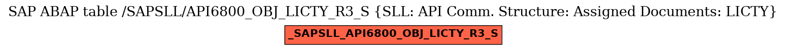 E-R Diagram for table /SAPSLL/API6800_OBJ_LICTY_R3_S (SLL: API Comm. Structure: Assigned Documents: LICTY)