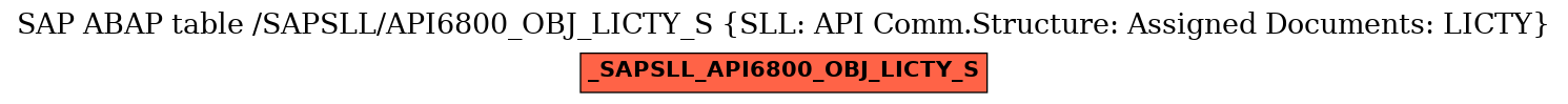 E-R Diagram for table /SAPSLL/API6800_OBJ_LICTY_S (SLL: API Comm.Structure: Assigned Documents: LICTY)