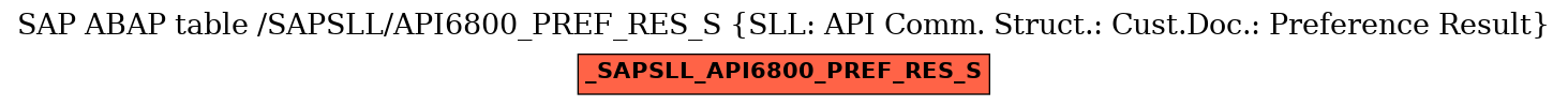 E-R Diagram for table /SAPSLL/API6800_PREF_RES_S (SLL: API Comm. Struct.: Cust.Doc.: Preference Result)