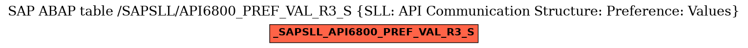 E-R Diagram for table /SAPSLL/API6800_PREF_VAL_R3_S (SLL: API Communication Structure: Preference: Values)