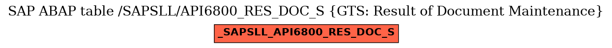 E-R Diagram for table /SAPSLL/API6800_RES_DOC_S (GTS: Result of Document Maintenance)