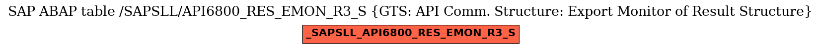 E-R Diagram for table /SAPSLL/API6800_RES_EMON_R3_S (GTS: API Comm. Structure: Export Monitor of Result Structure)