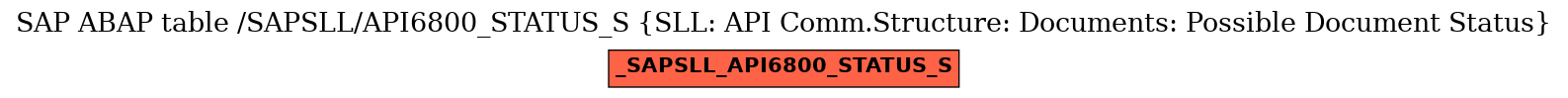 E-R Diagram for table /SAPSLL/API6800_STATUS_S (SLL: API Comm.Structure: Documents: Possible Document Status)