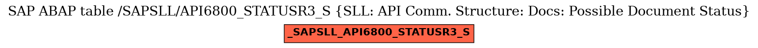 E-R Diagram for table /SAPSLL/API6800_STATUSR3_S (SLL: API Comm. Structure: Docs: Possible Document Status)