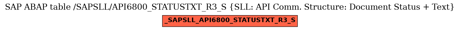 E-R Diagram for table /SAPSLL/API6800_STATUSTXT_R3_S (SLL: API Comm. Structure: Document Status + Text)