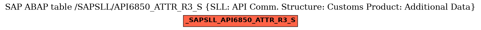 E-R Diagram for table /SAPSLL/API6850_ATTR_R3_S (SLL: API Comm. Structure: Customs Product: Additional Data)