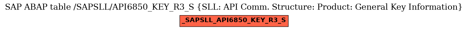 E-R Diagram for table /SAPSLL/API6850_KEY_R3_S (SLL: API Comm. Structure: Product: General Key Information)