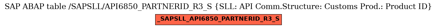 E-R Diagram for table /SAPSLL/API6850_PARTNERID_R3_S (SLL: API Comm.Structure: Customs Prod.: Product ID)