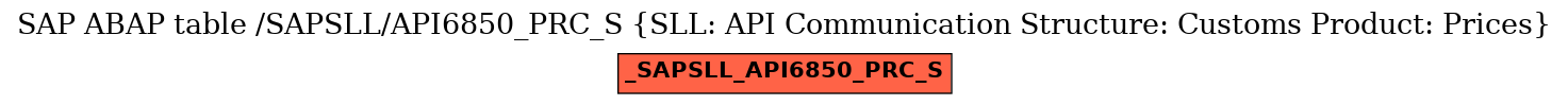 E-R Diagram for table /SAPSLL/API6850_PRC_S (SLL: API Communication Structure: Customs Product: Prices)