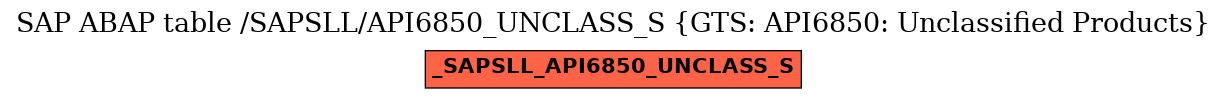 E-R Diagram for table /SAPSLL/API6850_UNCLASS_S (GTS: API6850: Unclassified Products)