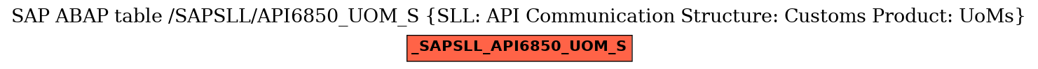 E-R Diagram for table /SAPSLL/API6850_UOM_S (SLL: API Communication Structure: Customs Product: UoMs)