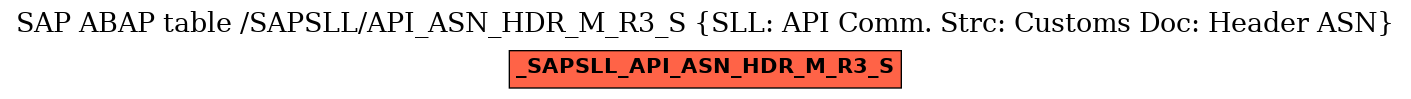 E-R Diagram for table /SAPSLL/API_ASN_HDR_M_R3_S (SLL: API Comm. Strc: Customs Doc: Header ASN)