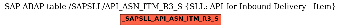 E-R Diagram for table /SAPSLL/API_ASN_ITM_R3_S (SLL: API for Inbound Delivery - Item)