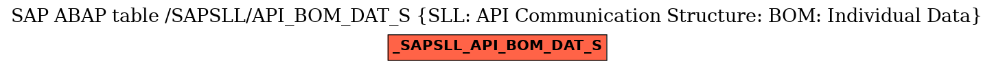 E-R Diagram for table /SAPSLL/API_BOM_DAT_S (SLL: API Communication Structure: BOM: Individual Data)