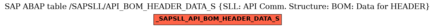 E-R Diagram for table /SAPSLL/API_BOM_HEADER_DATA_S (SLL: API Comm. Structure: BOM: Data for HEADER)