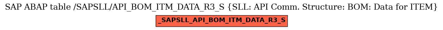 E-R Diagram for table /SAPSLL/API_BOM_ITM_DATA_R3_S (SLL: API Comm. Structure: BOM: Data for ITEM)