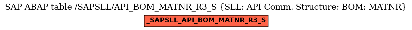 E-R Diagram for table /SAPSLL/API_BOM_MATNR_R3_S (SLL: API Comm. Structure: BOM: MATNR)