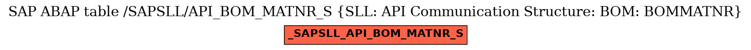 E-R Diagram for table /SAPSLL/API_BOM_MATNR_S (SLL: API Communication Structure: BOM: BOMMATNR)