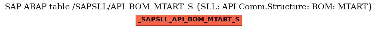E-R Diagram for table /SAPSLL/API_BOM_MTART_S (SLL: API Comm.Structure: BOM: MTART)