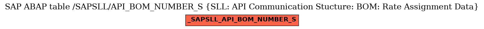 E-R Diagram for table /SAPSLL/API_BOM_NUMBER_S (SLL: API Communication Stucture: BOM: Rate Assignment Data)