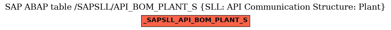 E-R Diagram for table /SAPSLL/API_BOM_PLANT_S (SLL: API Communication Structure: Plant)