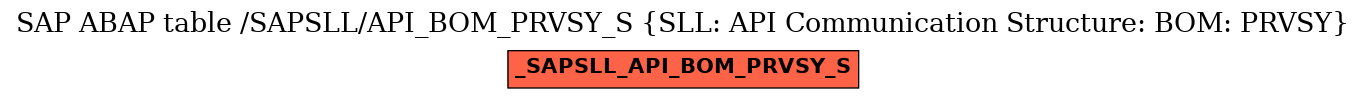 E-R Diagram for table /SAPSLL/API_BOM_PRVSY_S (SLL: API Communication Structure: BOM: PRVSY)