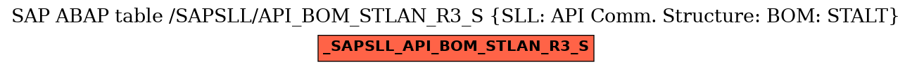 E-R Diagram for table /SAPSLL/API_BOM_STLAN_R3_S (SLL: API Comm. Structure: BOM: STALT)