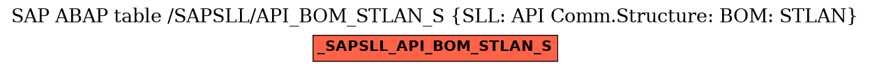 E-R Diagram for table /SAPSLL/API_BOM_STLAN_S (SLL: API Comm.Structure: BOM: STLAN)