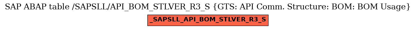 E-R Diagram for table /SAPSLL/API_BOM_STLVER_R3_S (GTS: API Comm. Structure: BOM: BOM Usage)