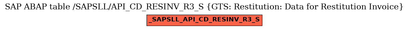 E-R Diagram for table /SAPSLL/API_CD_RESINV_R3_S (GTS: Restitution: Data for Restitution Invoice)