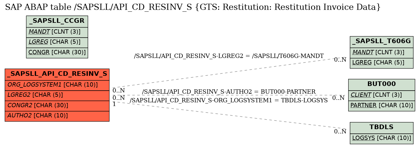 E-R Diagram for table /SAPSLL/API_CD_RESINV_S (GTS: Restitution: Restitution Invoice Data)