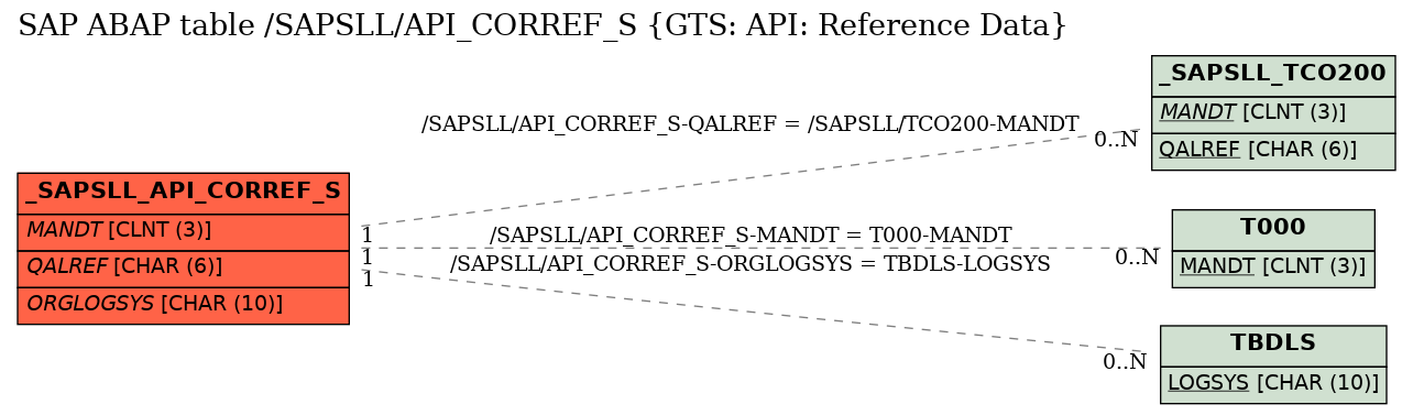 E-R Diagram for table /SAPSLL/API_CORREF_S (GTS: API: Reference Data)