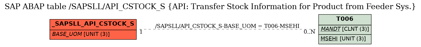 E-R Diagram for table /SAPSLL/API_CSTOCK_S (API: Transfer Stock Information for Product from Feeder Sys.)