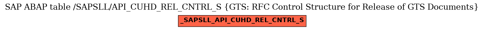 E-R Diagram for table /SAPSLL/API_CUHD_REL_CNTRL_S (GTS: RFC Control Structure for Release of GTS Documents)