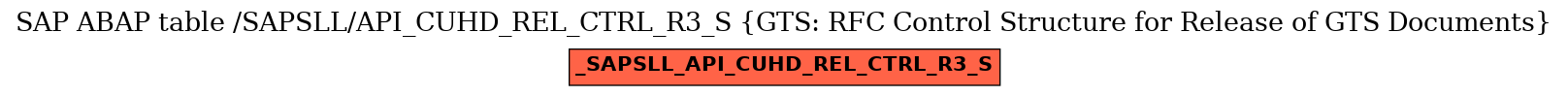 E-R Diagram for table /SAPSLL/API_CUHD_REL_CTRL_R3_S (GTS: RFC Control Structure for Release of GTS Documents)