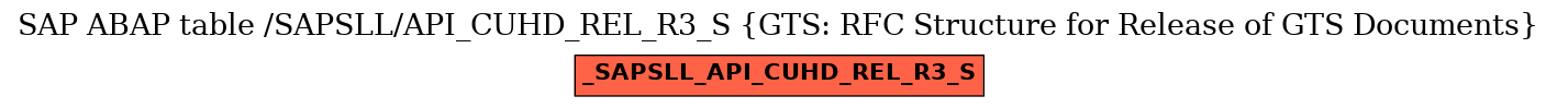 E-R Diagram for table /SAPSLL/API_CUHD_REL_R3_S (GTS: RFC Structure for Release of GTS Documents)