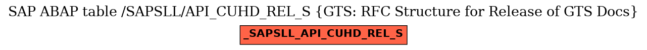 E-R Diagram for table /SAPSLL/API_CUHD_REL_S (GTS: RFC Structure for Release of GTS Docs)