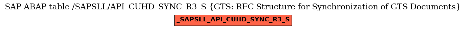 E-R Diagram for table /SAPSLL/API_CUHD_SYNC_R3_S (GTS: RFC Structure for Synchronization of GTS Documents)