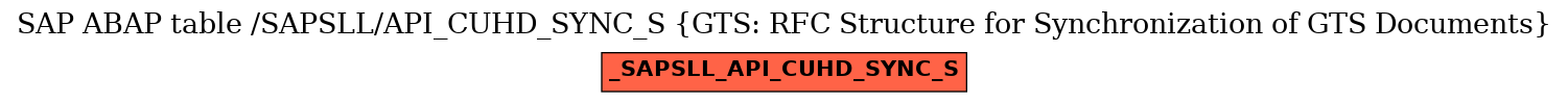 E-R Diagram for table /SAPSLL/API_CUHD_SYNC_S (GTS: RFC Structure for Synchronization of GTS Documents)